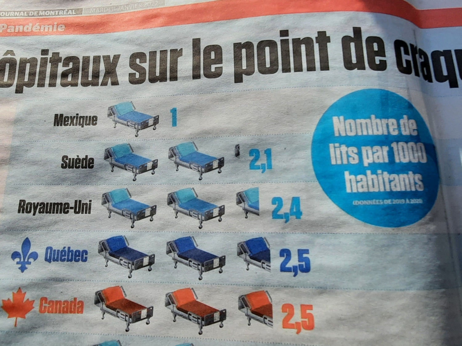 (Math) Trouve Le Nb De Lits Dans Les Hôpitaux Du Québec Si La Population Est 9 000 Habitants.